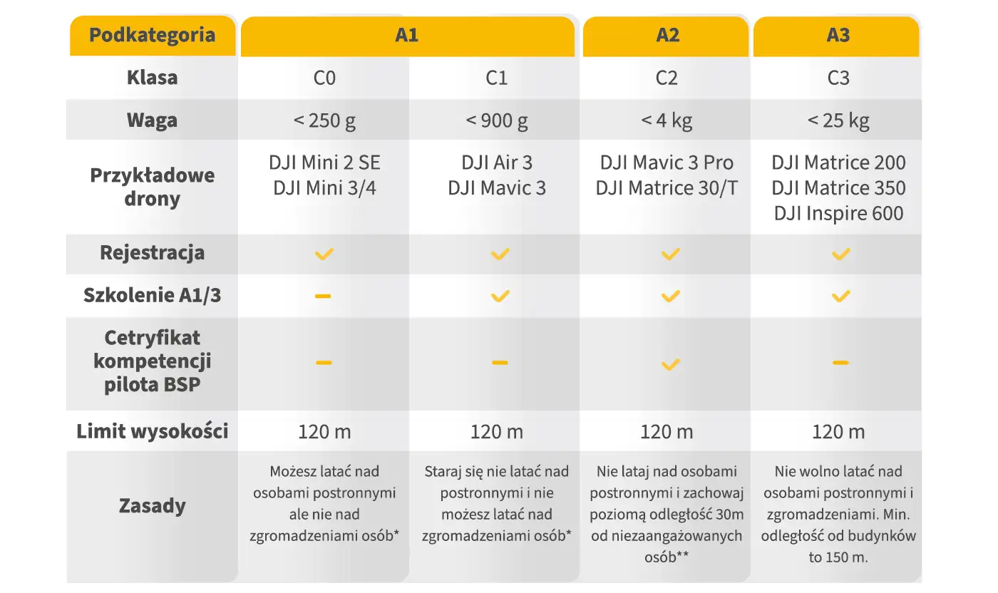 Tabela por&oacute;wnuje drony, w tym DJI Mavic 3, według wagi i klasyfikacji.