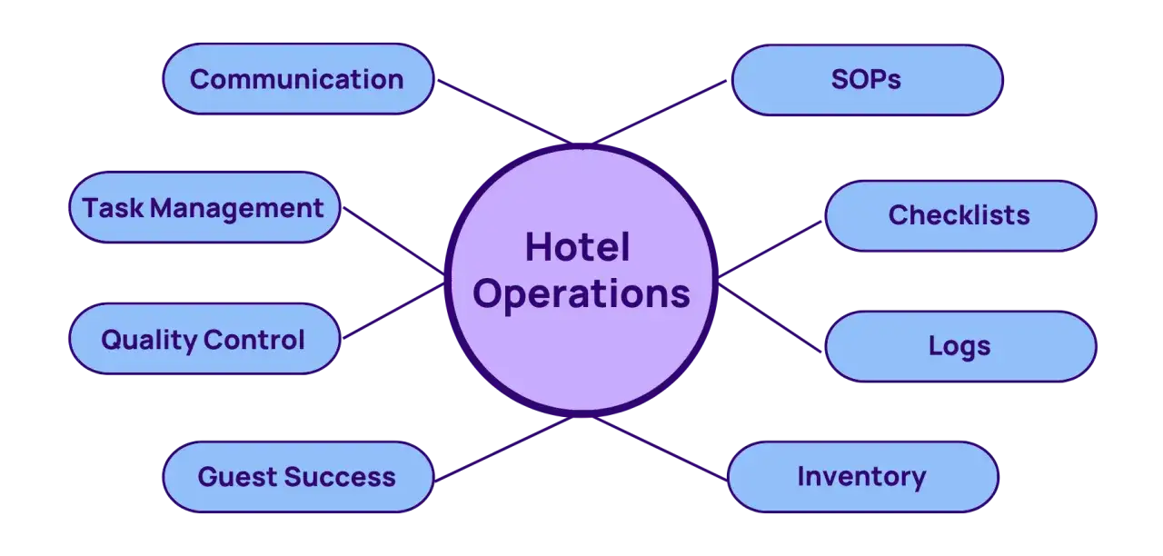 Diagramma che illustra le aree chiave delle operazioni alberghiere: comunicazione, gestione attività, controllo qualità, successo ospiti, SOP, checklist, log e inventario. Queste sono le mansioni del back office.