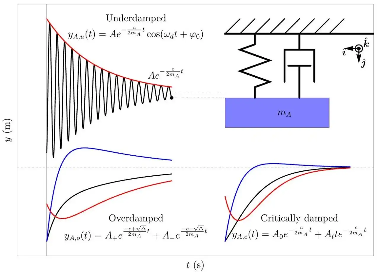 Diagramm zeigt erzwungene Schwingung mit unter-, &uuml;ber- und kritisch ged&auml;mpften Verl&auml;ufen. Ein Feder-D&auml;mpfer-System mit Masse ist abgebildet.