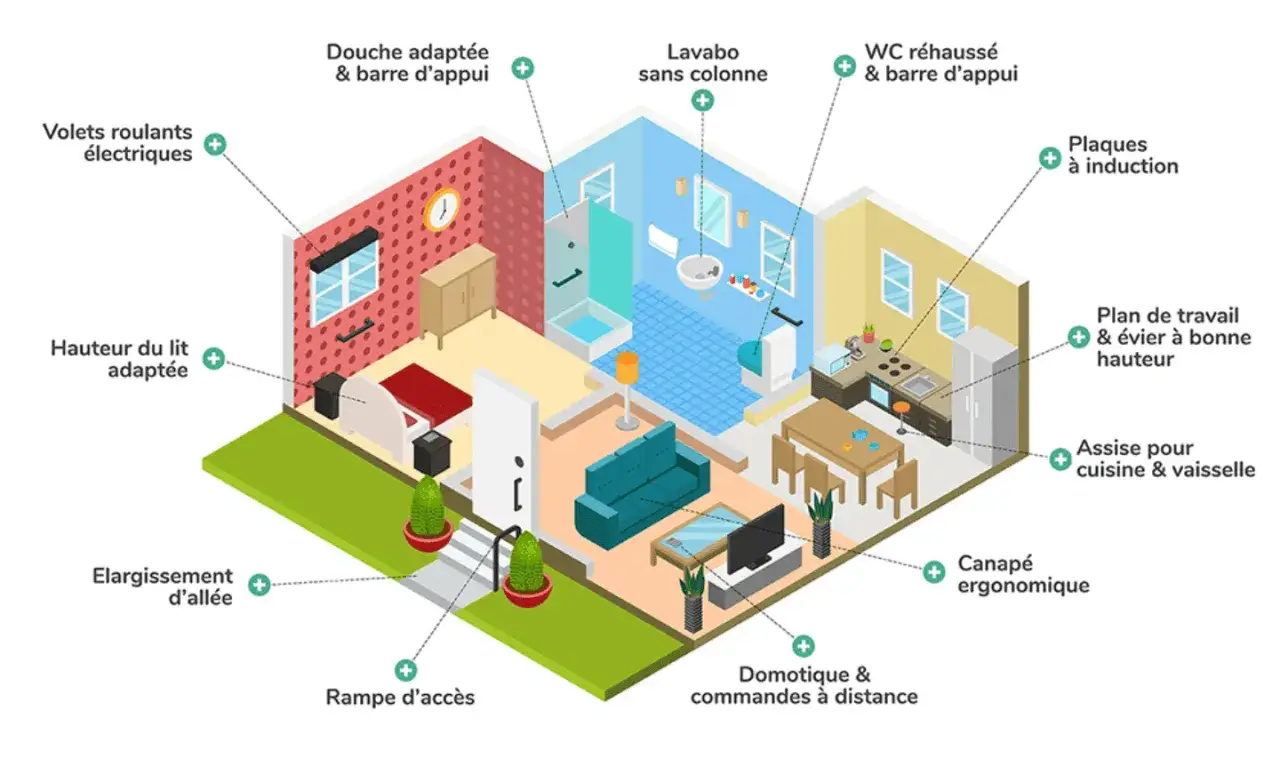 Aménagement intérieur pour l'aide caisse de retraite pour travaux : douche adaptée, WC réhaussé, rampe d'accès, domotique.