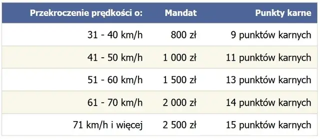 Zdjęcie Przekroczenie prędkości o 12 km – jaki mandat i jak go uniknąć?