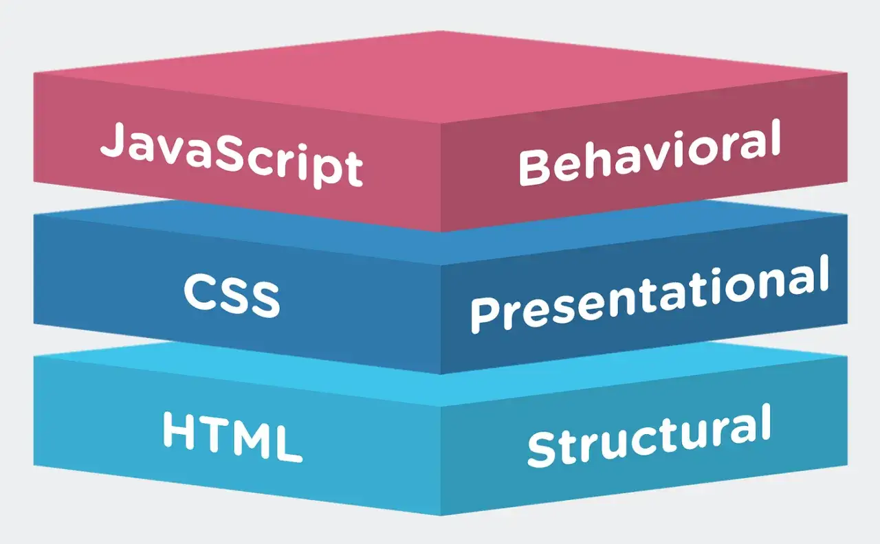 Warstwy: HTML (strukturalna), CSS (prezentacyjna), JavaScript (behawioralna). Czy CSS to język programowania? Nie, to język styl&oacute;w.