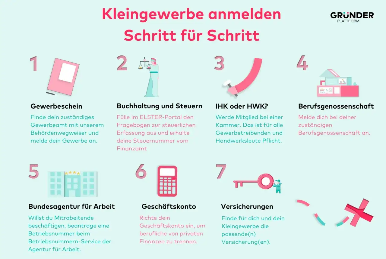 Schritt-f&uuml;r-Schritt-Anleitung zum Kleingewerbe anmelden: Gewerbeschein, Buchhaltung, IHK/HWK, Berufsgenossenschaft, Arbeitsagentur, Gesch&auml;ftskonto, Versicherungen.