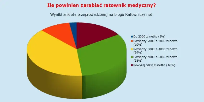 ratownik medyczny wynagrodzenie wykres