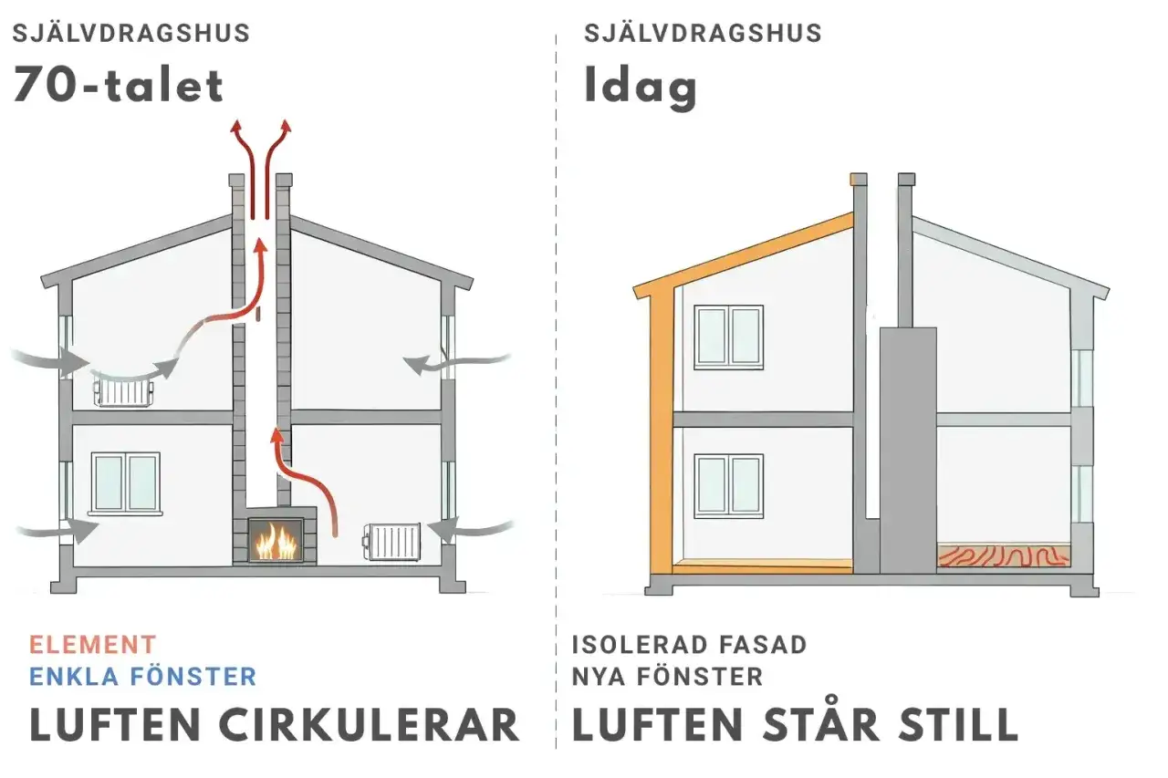 Jämförelse av ventilation i hus från 70-talet med enkel ventilation och dagens isolerade hus.
