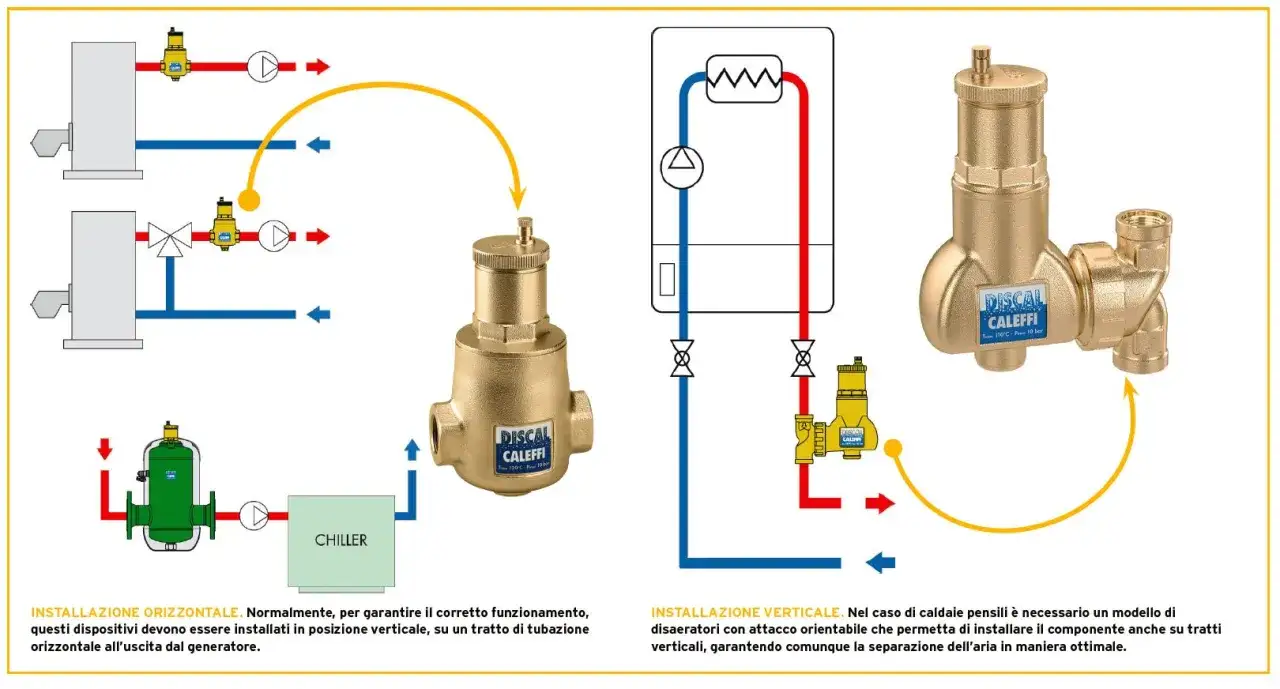 Schema idraulico con disaeratore Caleffi, per un corretto funzionamento della caldaia, con pressione impostata a 3 bar.