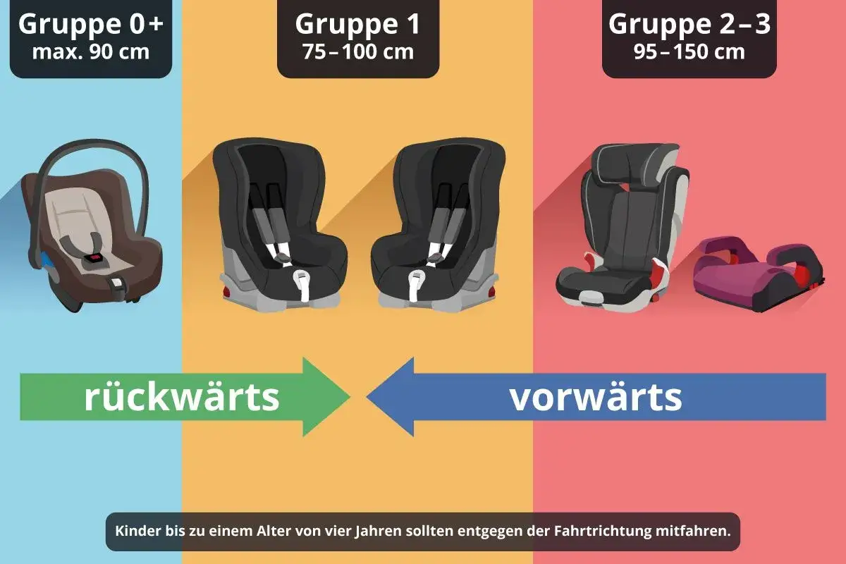 Kindersitz klassen: Babyschale (Gruppe 0+), Kindersitz (Gruppe 1) und Sitzerh&ouml;hung (Gruppe 2-3) f&uuml;r sicheres Fahren.
