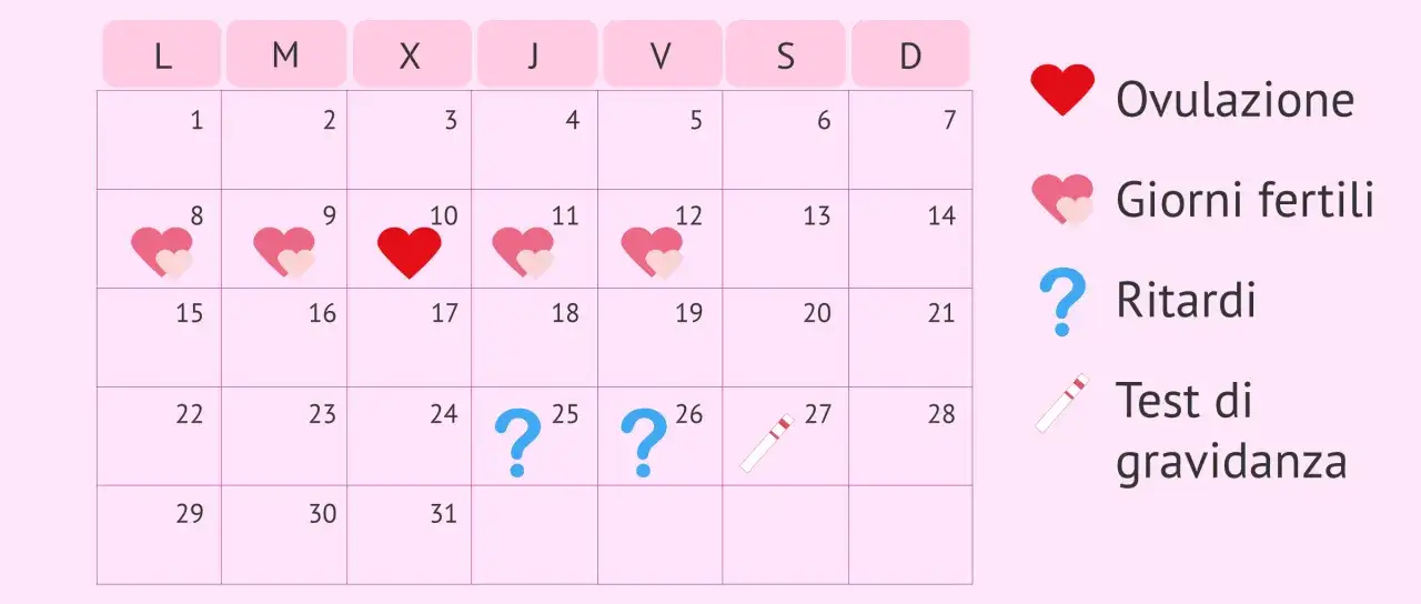 Calendario con giorni fertili, ovulazione e test di gravidanza. I punti interrogativi indicano possibili ritardi del ciclo di 10 giorni.