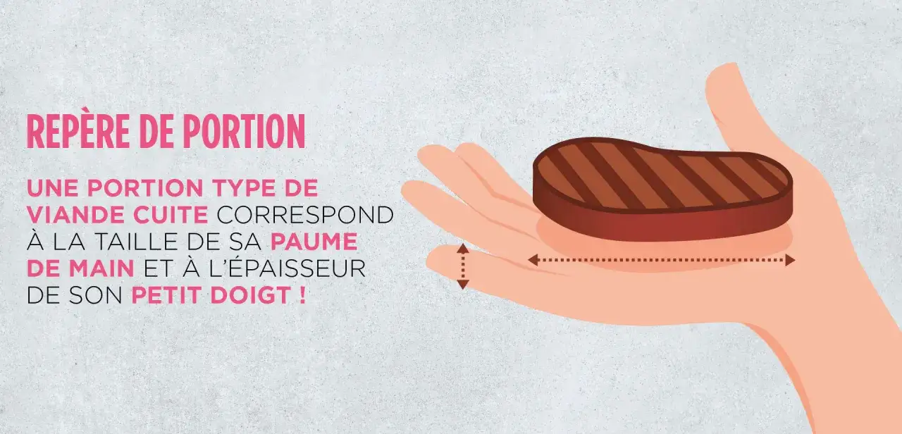 Repère de portion : une portion type de viande cuite correspond à la taille de sa paume de main et à l'épaisseur de son petit doigt.