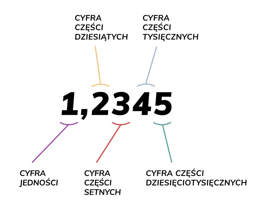 matematyczne zaokrąglanie liczb przykłady