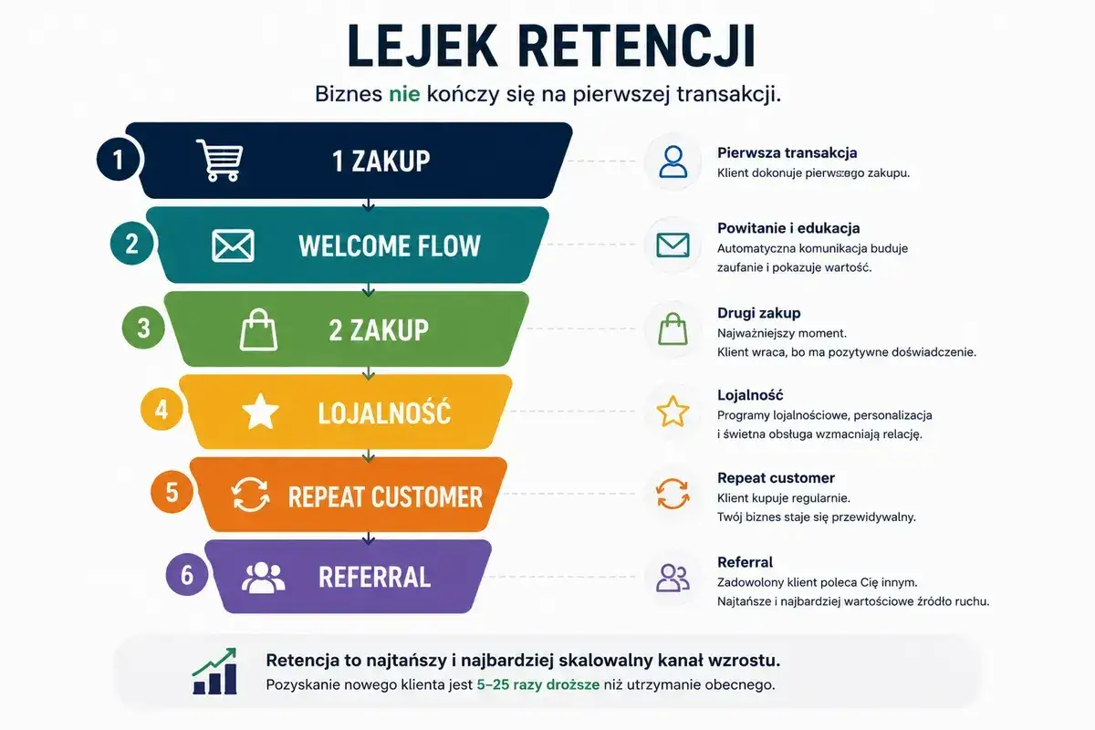 Lejek retencji: od pierwszego zakupu, przez powitanie, drugi zakup, lojalność, powracającego klienta, aż po **marketing rekomendacyjny**.
