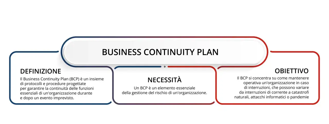 Piano di continuità operativa: definizione, necessità e obiettivo per la gestione delle crisi.