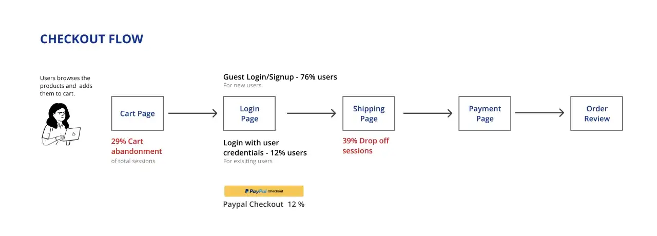 Diagramma del flusso di checkout: dalla pagina carrello alla revisione ordine, con opzione per un fast checkout tramite PayPal.