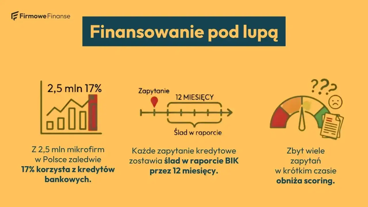 Każde zapytanie kredytowe zostawia ślad w raporcie BIK przez 12 miesięcy. Zbyt wiele zapytań w kr&oacute;tkim czasie obniża scoring.