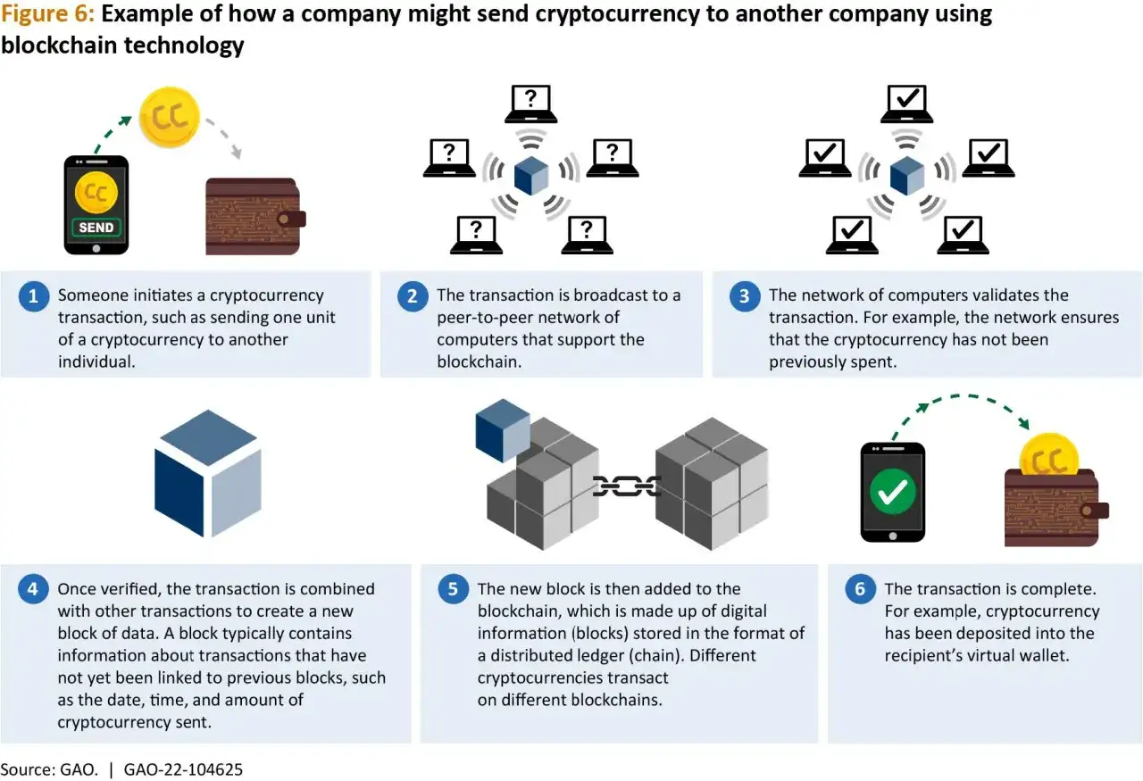 Ilustracja wyjaśnia, blockchain co to jest: od inicjacji transakcji kryptowalutą, przez walidację w sieci, po dodanie do łańcucha bloków i finalizację.