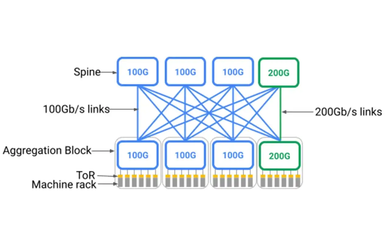 Schemat sieci serwerów Google: bloki agregacji z linkami 100Gb/s i 200Gb/s.