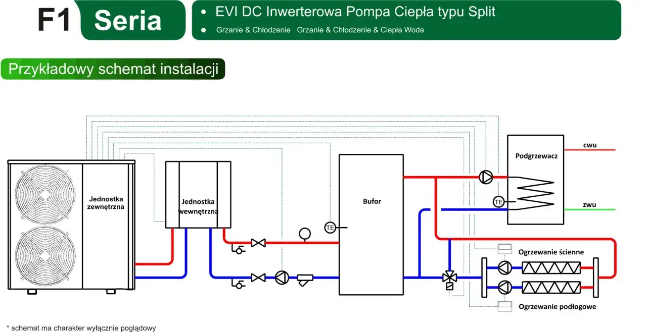 Schemat instalacji pompy ciepła z funkcją chłodzenia: jednostka zewnętrzna, wewnętrzna, bufor, podgrzewacz CWU, ogrzewanie ścienne i podłogowe.