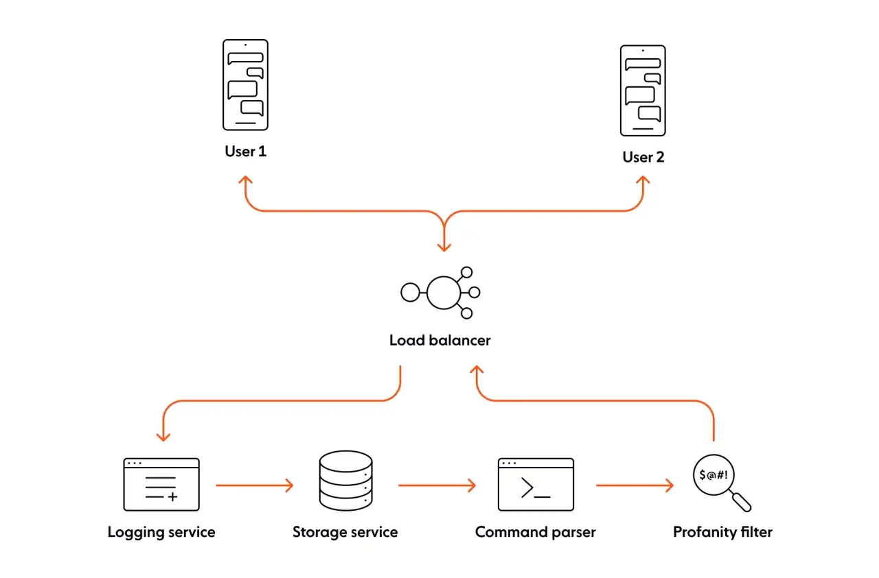 Diagram shows User 1 and User 2 communicating via a load balancer, ensuring low latency video chat. Data flows to logging, storage, command parser, and profanity filter.