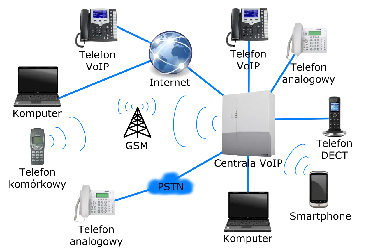 Schemat sieci telekomunikacyjnej: telefony VoIP, analogowe, DECT, komórkowe, smartfon, komputery, Internet, GSM, PSTN i centrala VoIP.