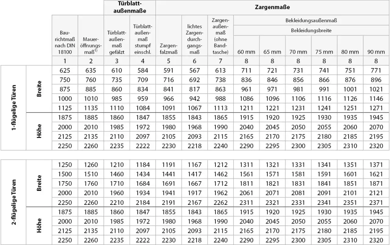 Tabelle mit Maßen für ein- und zweiflügelige Türen nach DIN 18100. Zeigt Türblatt- und Zargenmaße sowie Bekleidungsbreiten.