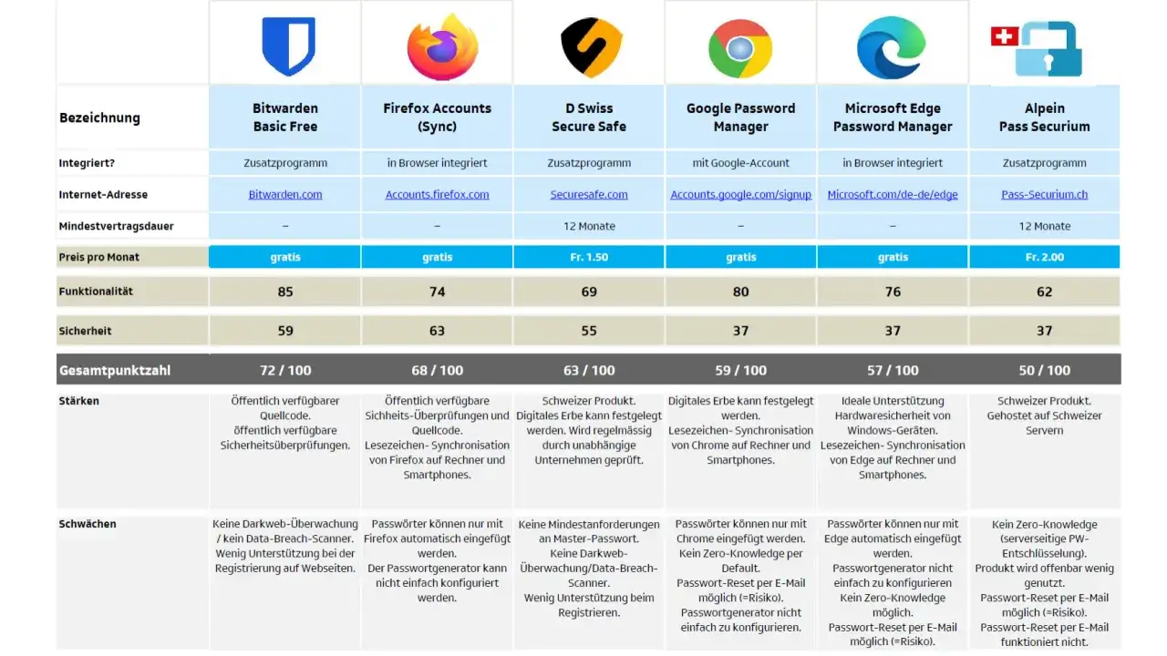 Vergleich von Passwortmanagern für Windows: Bitwarden, Firefox, Google, Microsoft Edge und Alpein.