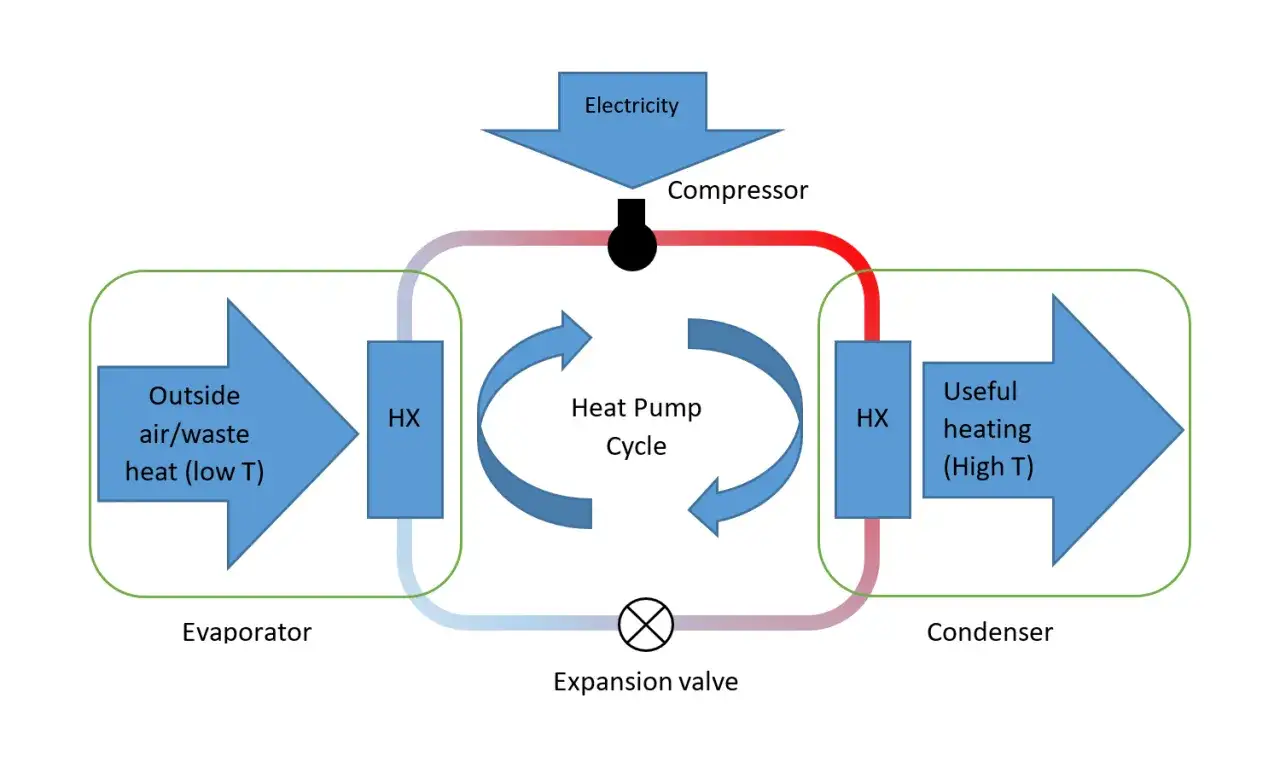 Diagrama de ciclo de bomba de calor: extrae calor del aire exterior (baja T) y lo convierte en calor útil (alta T) con electricidad.