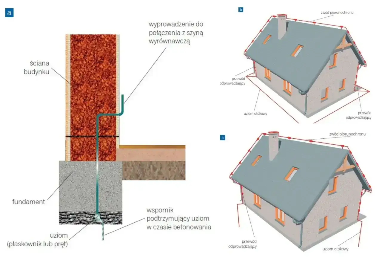 Schemat porównuje uziom fundamentowy (a) z otokowym (b, c). Uziom fundamentowy jest częścią fundamentu, a otokowy biegnie wokół budynku.