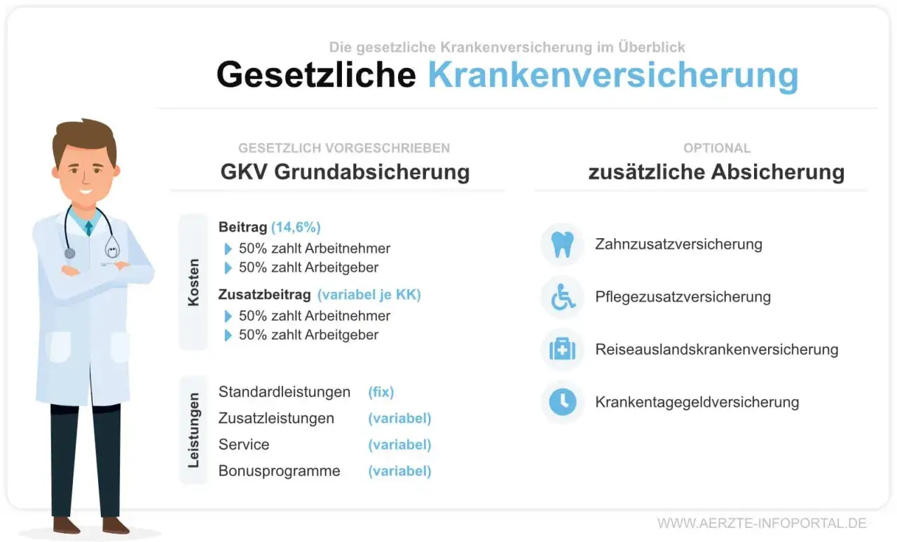 &Uuml;bersicht zur gesetzlichen Krankenversicherung f&uuml;r Angestellte: GKV-Grundabsicherung und optionale Zusatzversicherungen wie Zahnzusatz.