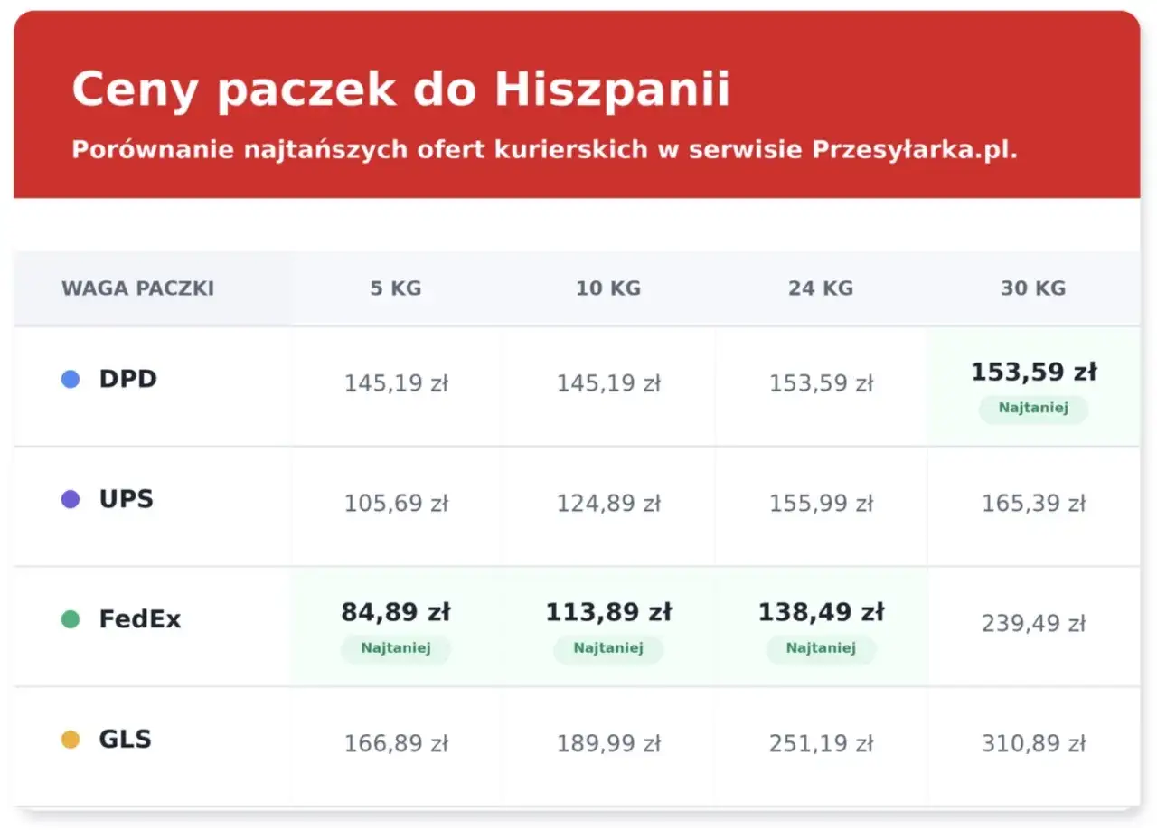Tabela porównuje ceny wysyłki paczek do Hiszpanii. Najtańsza opcja dla paczki 5 kg to FedEx za 84,89 zł.