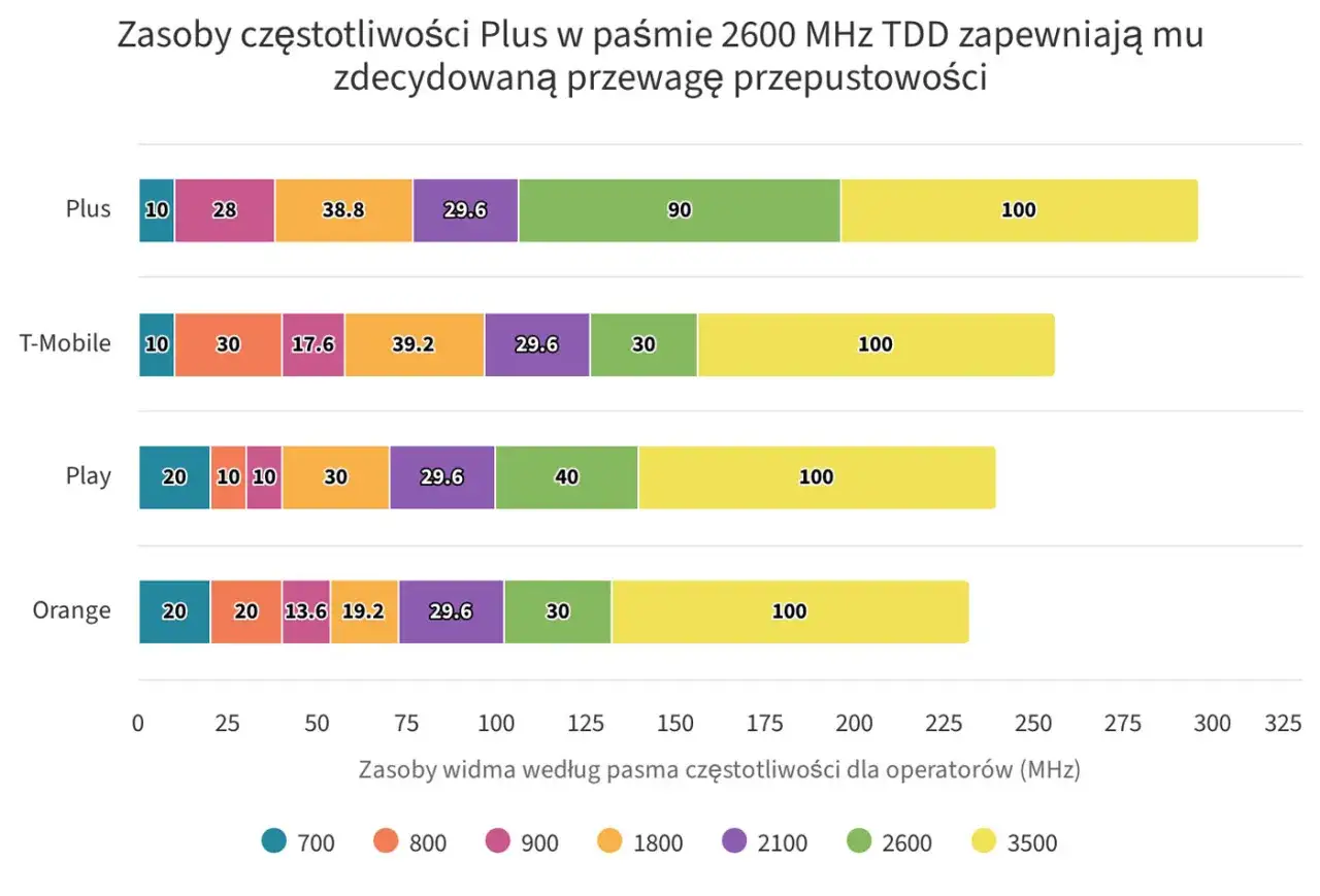 Plus ma największe zasoby 2600 MHz TDD, co to jest 5G? To pasmo zapewnia mu przewagę przepustowości.