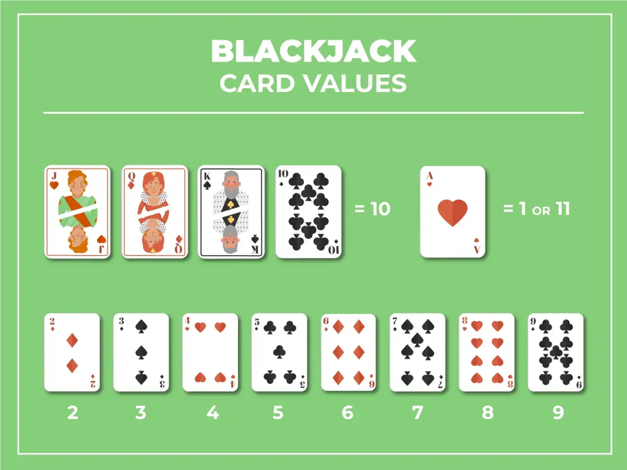 Ilustracja pokazuje wartosci kart w blackjacku: Walet, Dama, Król i 10 są warte 10 punktów, a As 1 lub 11. Karty od 2 do 9 mają swoją nominalną wartość.