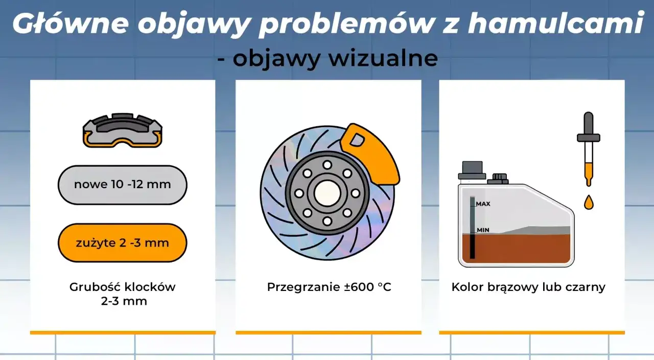 Wizualne objawy problemów z układem hamulcowym: zużyte klocki, przegrzana tarcza i ciemny płyn hamulcowy.