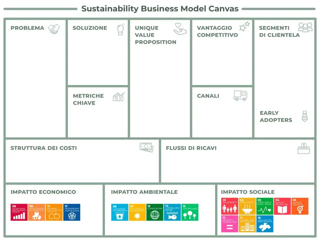 Schema per la creazione di **modelli di business sostenibili**, con sezioni per problema, soluzione, impatto economico, ambientale e sociale, canali e flussi di ricavi.