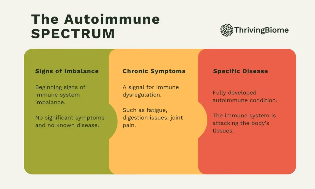 Spektrum chorób autoimmunologicznych: od wczesnych oznak braku równowagi, przez objawy chroniczne, po rozwiniętą chorobę, gdy układ odpornościowy atakuje własne tkanki.