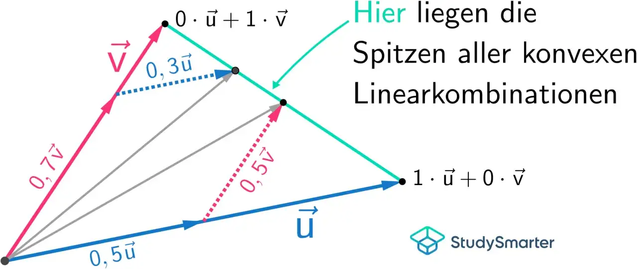Vektoren u und v bilden eine Fl&auml;che. Hier liegen die Spitzen aller konvexen Linearkombinationen.