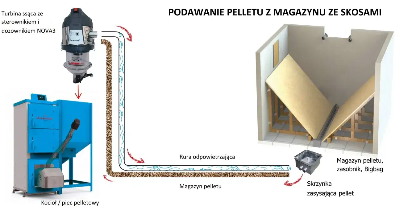 Schemat podawania pelletu do kotła. Turbina zasysa pellet z magazynu, transportując go do pieca kominkowego na pellet.