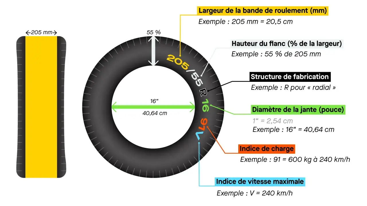 Sch&eacute;ma expliquant la taille pneu : largeur 205 mm, hauteur 55%, diam&egrave;tre jante 16