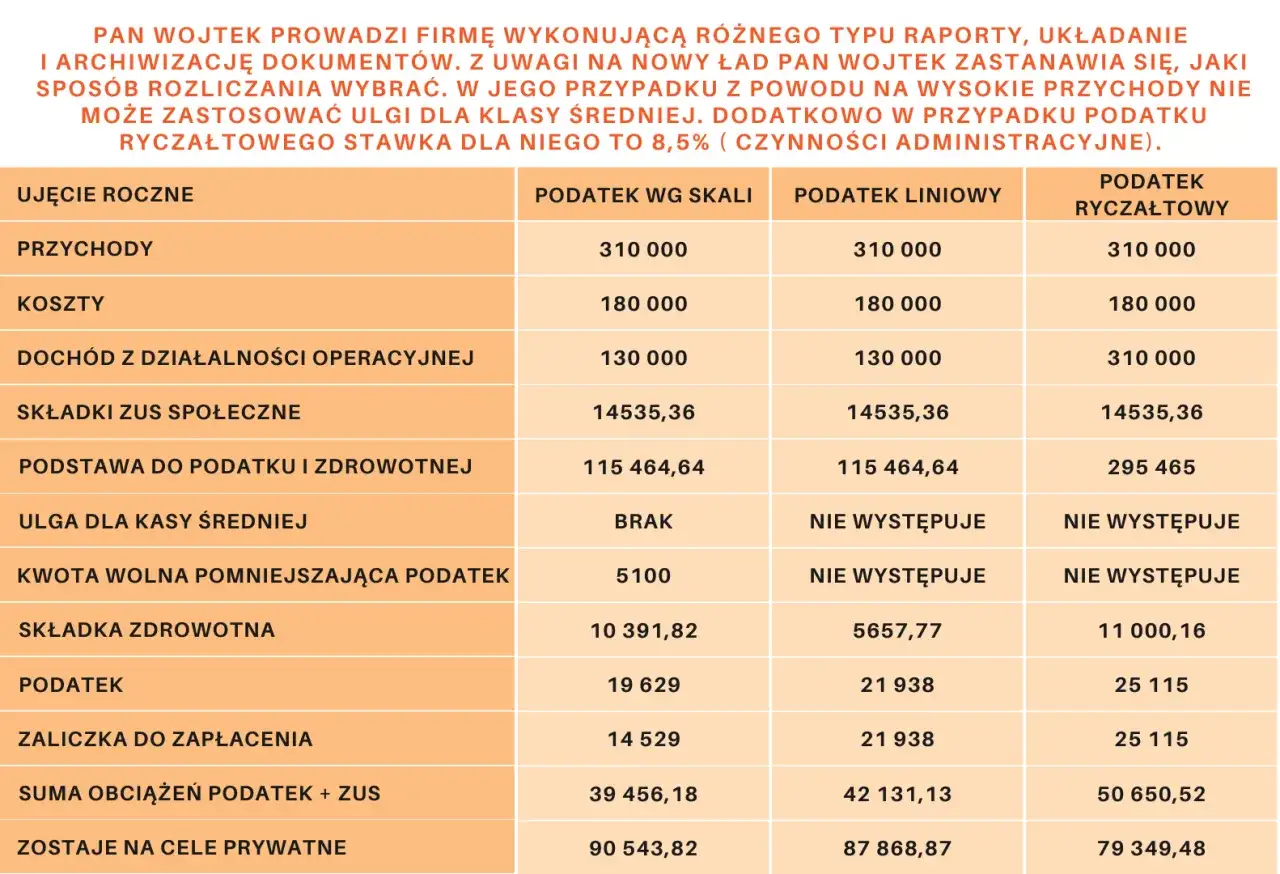 Tabela porównuje różne formy rozliczenia podatku dochodowego jdg: wg skali, liniowy i ryczałtowy.