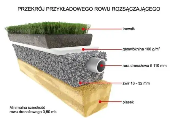 przekr&oacute;j drenażu rozsączającego z geowł&oacute;kniną i warstwami żwiru