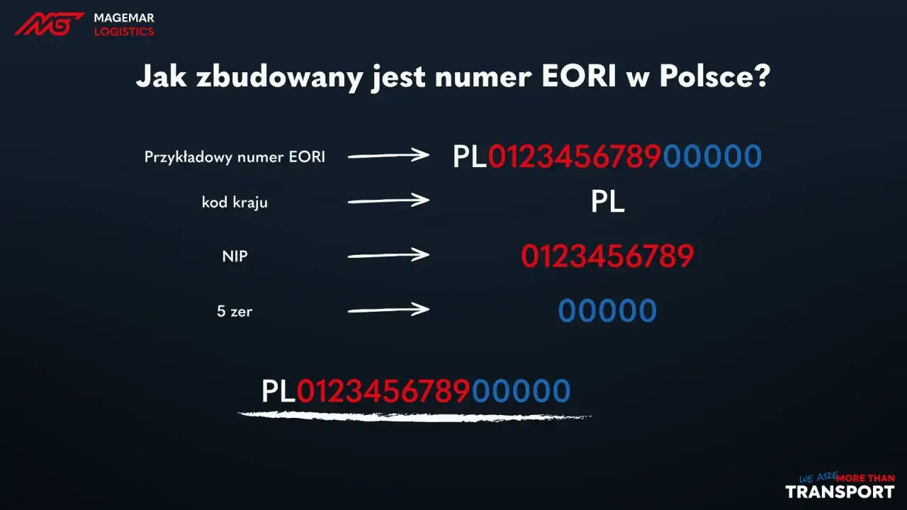 Jak zbudowany jest numer EORI w Polsce: PL + NIP (10 cyfr) + 5 zer.