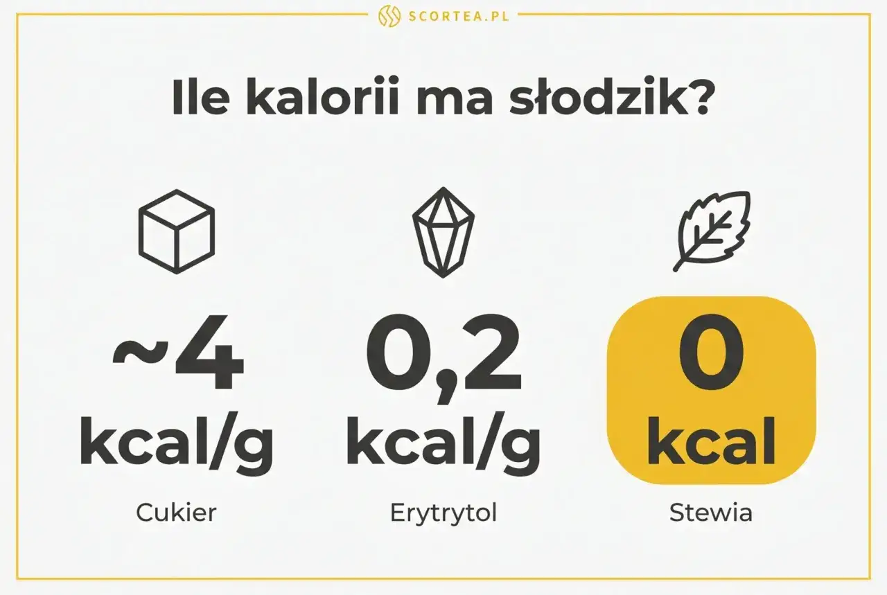 Porównanie słodzików: cukier (~4 kcal/g), erytrytol (0,2 kcal/g) i stewia (0 kcal).