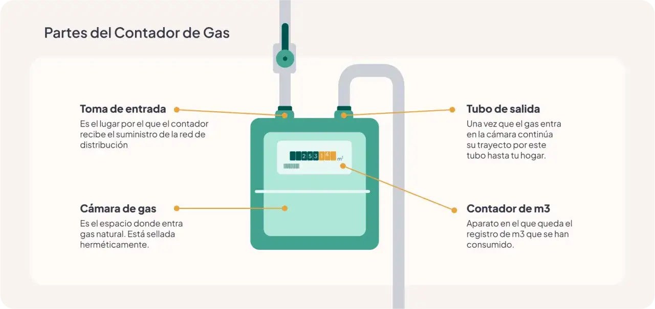 Ilustraci&oacute;n de un contador de gas, mostrando sus partes: toma de entrada, c&aacute;mara de gas, tubo de salida y contador de m&sup3;. Esencial para las distribuidoras de gas.