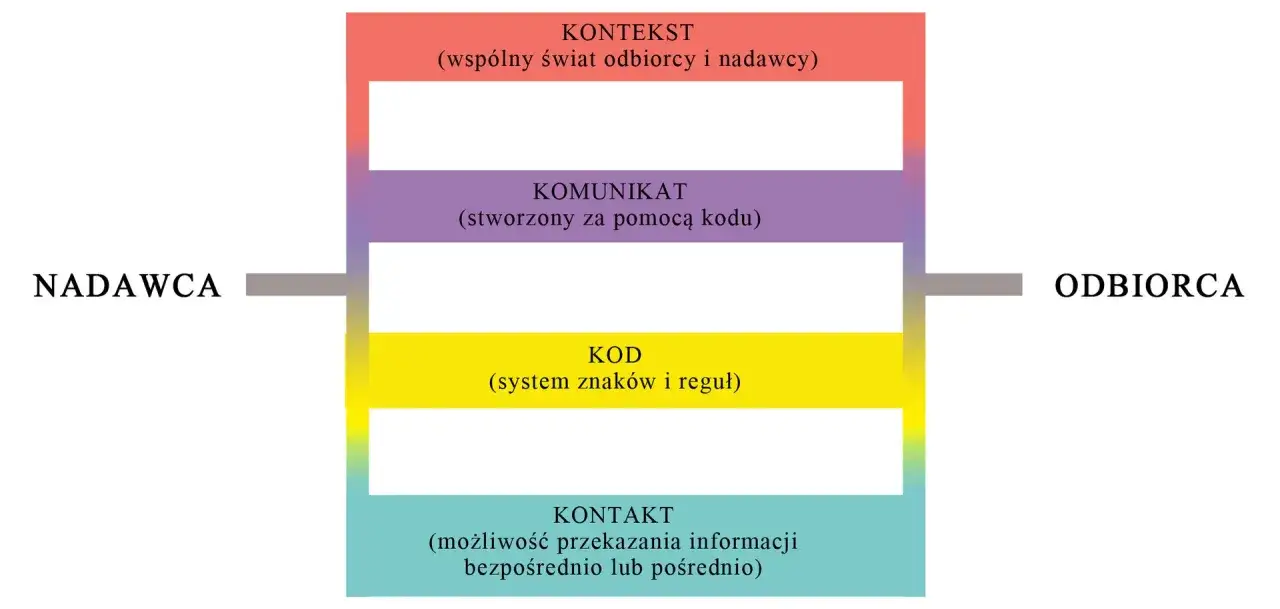 Schemat komunikacji: nadawca, komunikat, kod, kontakt i kontekst (wspólny świat).