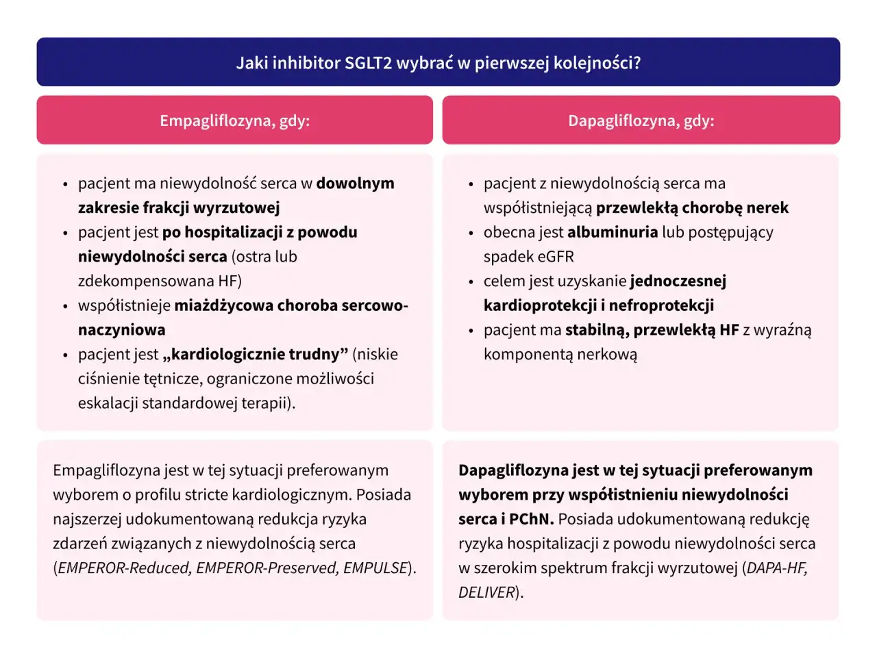 Empagliflozyna na co? Niewydolność serca, gdy pacjent ma problemy z frakcją wyrzutową lub był hospitalizowany. Dapagliflozyna na co? Gdy współistnieje choroba nerek.