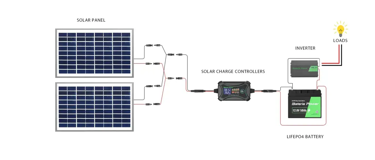 Sch&eacute;ma d'installation solaire : panneaux, r&eacute;gulateur MPPT, batterie LiFePO4 et onduleur. Apprenez comment configurer un r&eacute;gulateur MPPT.