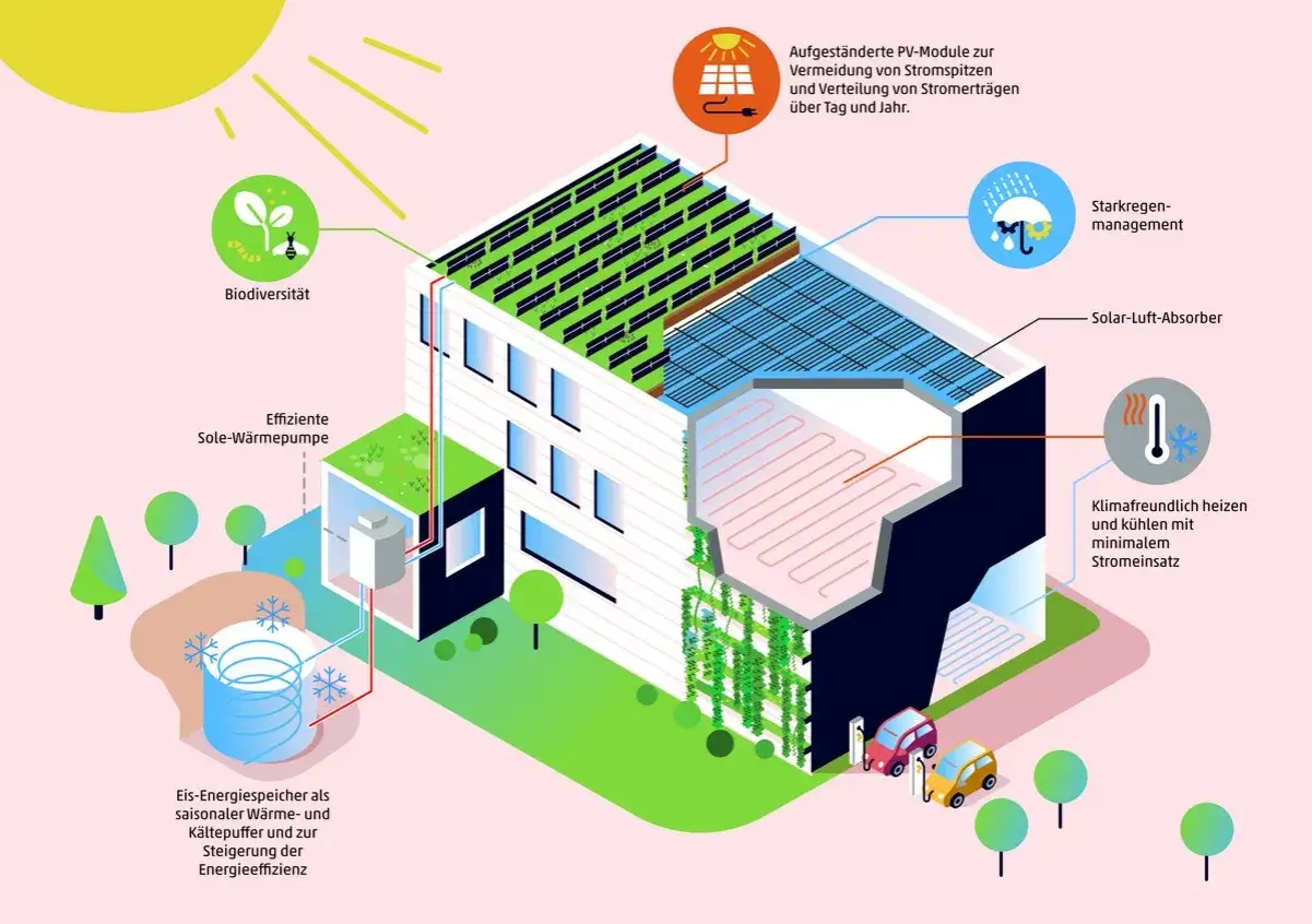 Ein Haus mit PV-Modulen, Solar-Luft-Absorber, Wärmepumpe und Eisspeicher. Zeigt, wie die Energiegesetze Deutschland nachhaltiges Bauen fördern.