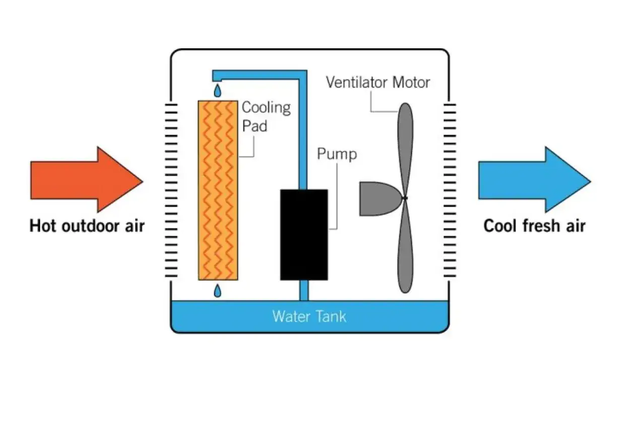 Diagrama ilustra cómo funciona un climatizador evaporativo: el aire caliente entra, pasa por una almohadilla húmeda y sale fresco.