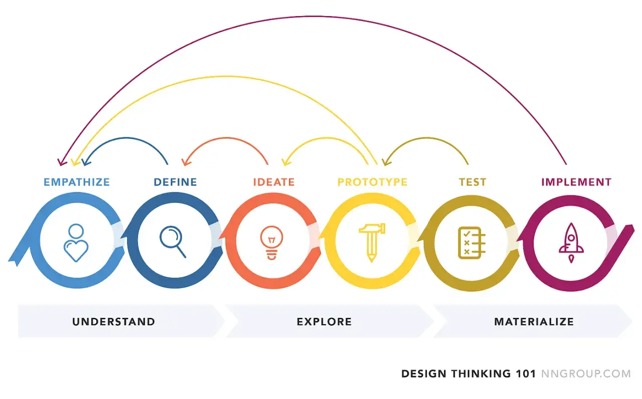 Schemat procesu design thinking: empatia, definicja, pomysł, prototyp, test, implementacja.