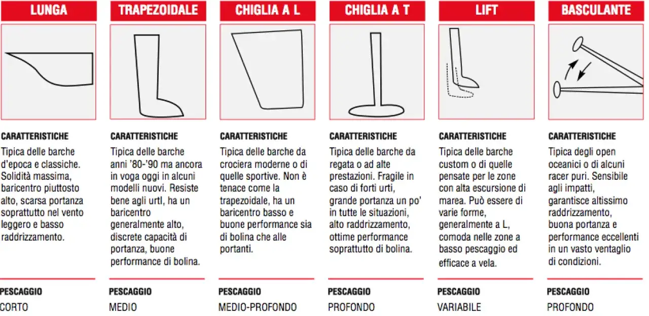 Diverse forme di chiglia per barche: lunga, trapezoidale, a L, a T, lift e basculante, ognuna con caratteristiche specifiche.