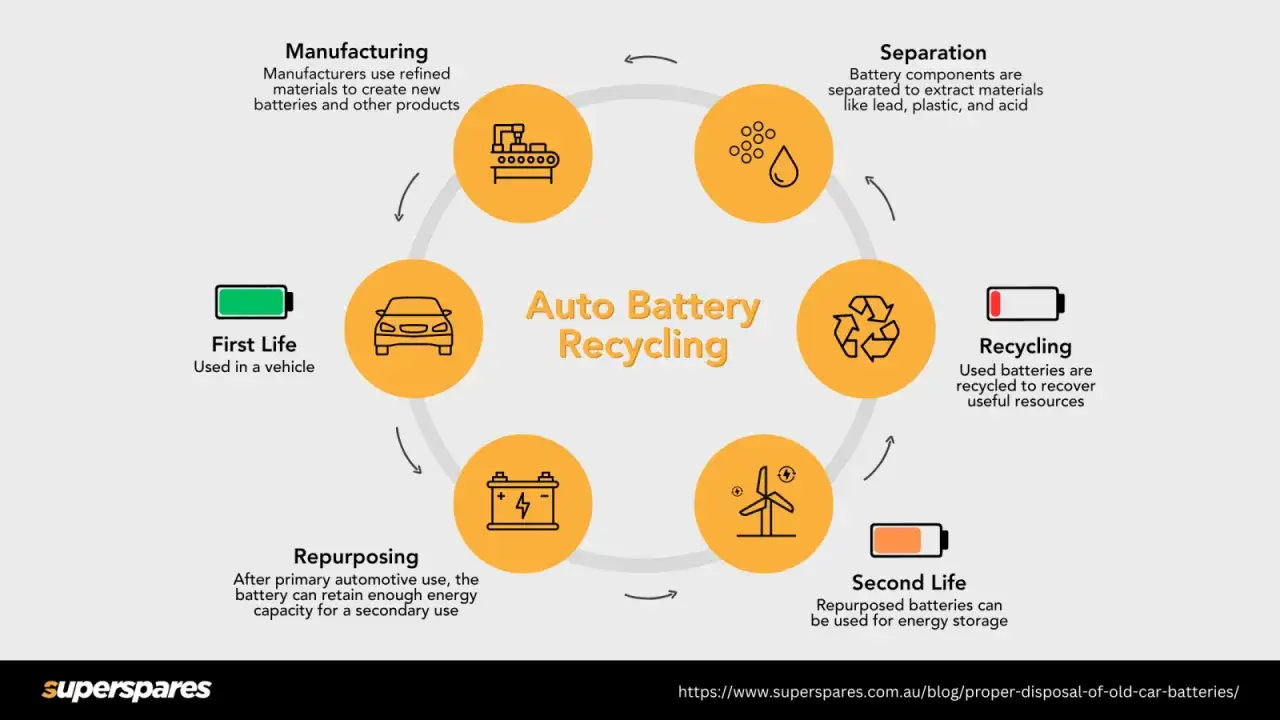 Diagram showing the lifecycle of auto battery recycling, from manufacturing to repurposing and second life uses.
